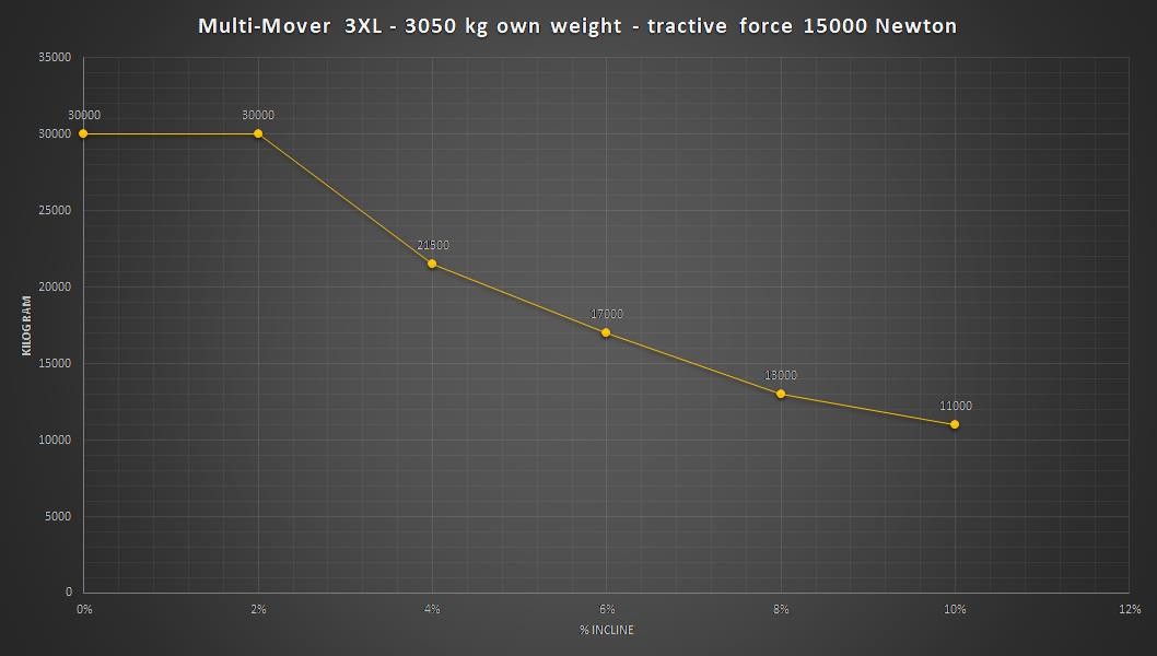3XL-30To-Incline